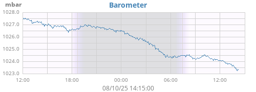 daybarometer