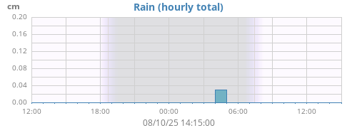dayrain