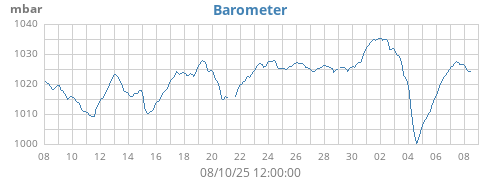 monthbarometer