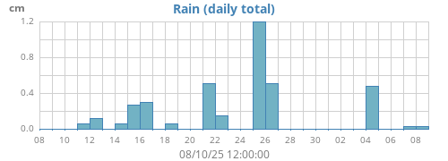 monthrain