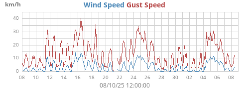 monthwind