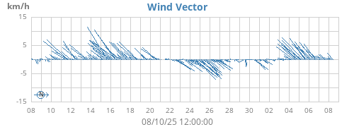 monthwindvec