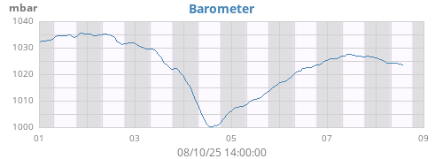 weekbarometer