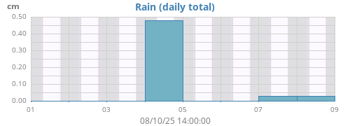 weekrain