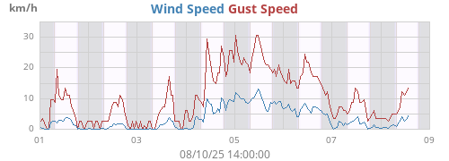 weekwind