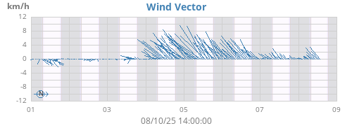 weekwindvec