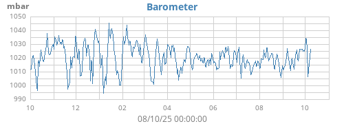 yearbarometer