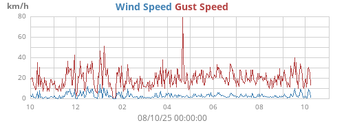 yearwind