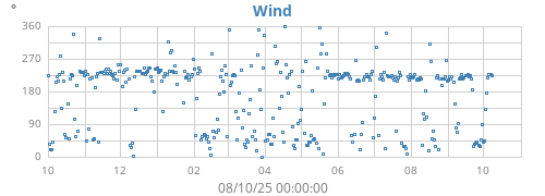 yearwinddir
