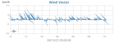 yearwindvec
